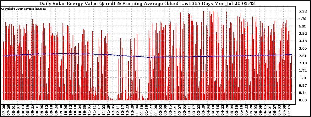 Solar PV/Inverter Performance Daily Solar Energy Production Value Running Average Last 365 Days