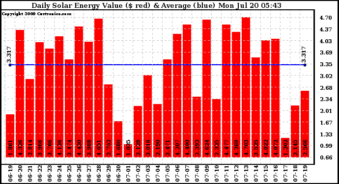 Solar PV/Inverter Performance Daily Solar Energy Production Value