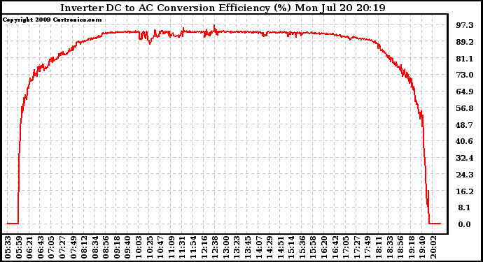 Solar PV/Inverter Performance Inverter DC to AC Conversion Efficiency