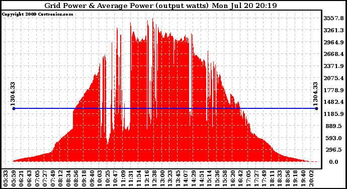 Solar PV/Inverter Performance Inverter Power Output