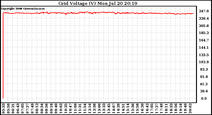 Solar PV/Inverter Performance Grid Voltage