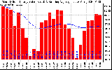 Milwaukee Solar Powered Home Monthly Production Value Running Average