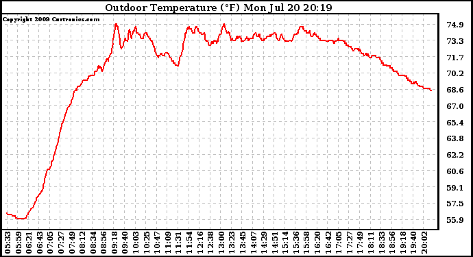 Solar PV/Inverter Performance Outdoor Temperature