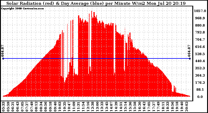 Solar PV/Inverter Performance Solar Radiation & Day Average per Minute