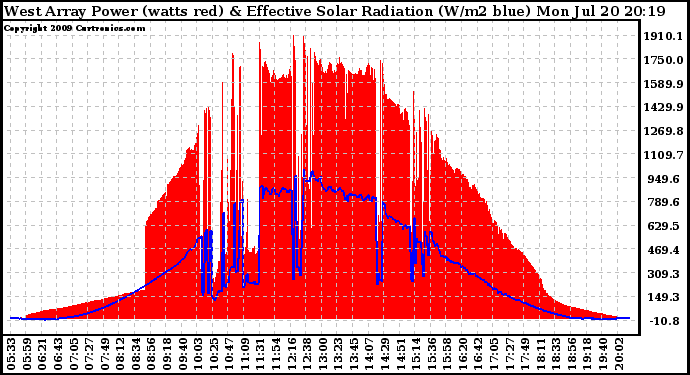 Solar PV/Inverter Performance West Array Power Output & Effective Solar Radiation