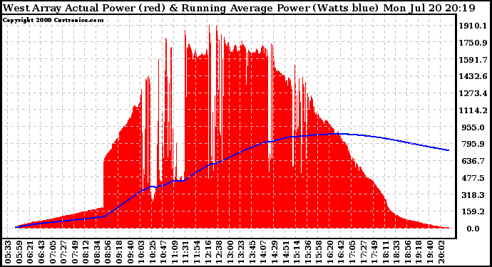 Solar PV/Inverter Performance West Array Actual & Running Average Power Output