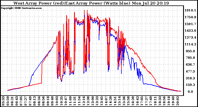 Solar PV/Inverter Performance Photovoltaic Panel Power Output