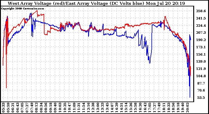 Solar PV/Inverter Performance Photovoltaic Panel Voltage Output