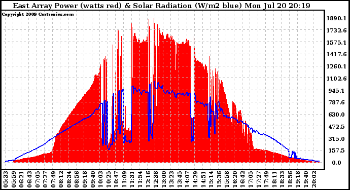 Solar PV/Inverter Performance East Array Power Output & Solar Radiation