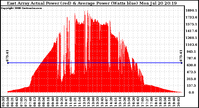 Solar PV/Inverter Performance East Array Actual & Average Power Output