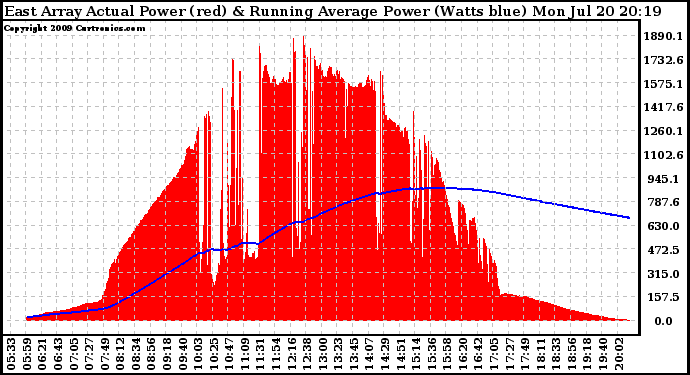 Solar PV/Inverter Performance East Array Actual & Running Average Power Output