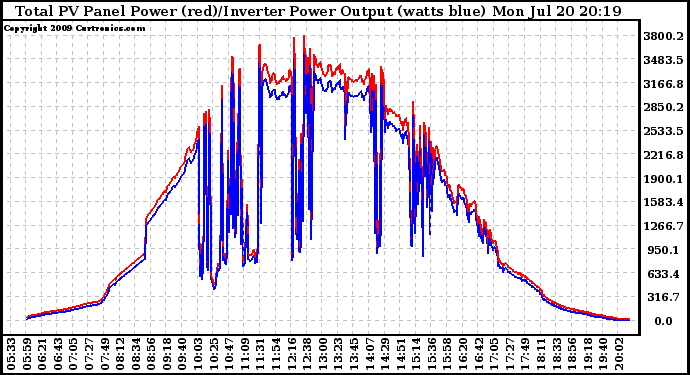 Solar PV/Inverter Performance PV Panel Power Output & Inverter Power Output