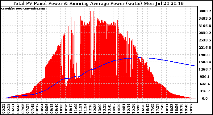 Solar PV/Inverter Performance Total PV Panel & Running Average Power Output