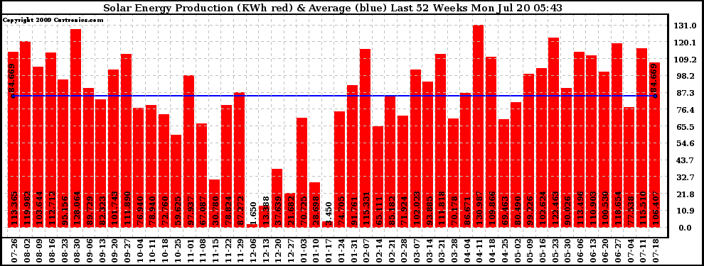 Solar PV/Inverter Performance Weekly Solar Energy Production Last 52 Weeks