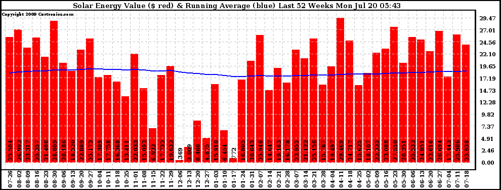 Solar PV/Inverter Performance Weekly Solar Energy Production Value Running Average Last 52 Weeks