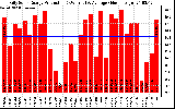 Solar PV/Inverter Performance Daily Solar Energy Production