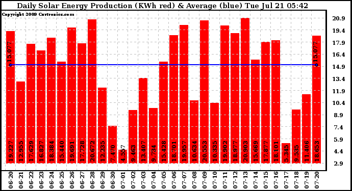 Solar PV/Inverter Performance Daily Solar Energy Production