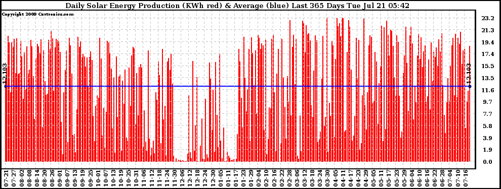 Solar PV/Inverter Performance Daily Solar Energy Production Last 365 Days