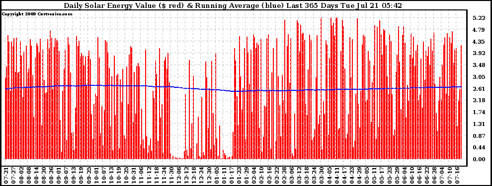 Solar PV/Inverter Performance Daily Solar Energy Production Value Running Average Last 365 Days