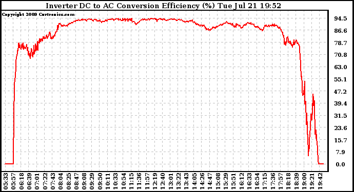 Solar PV/Inverter Performance Inverter DC to AC Conversion Efficiency