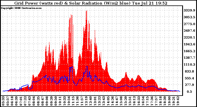 Solar PV/Inverter Performance Grid Power & Solar Radiation