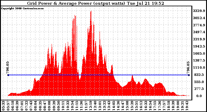 Solar PV/Inverter Performance Inverter Power Output