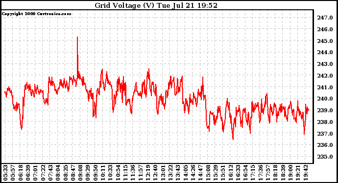 Solar PV/Inverter Performance Grid Voltage