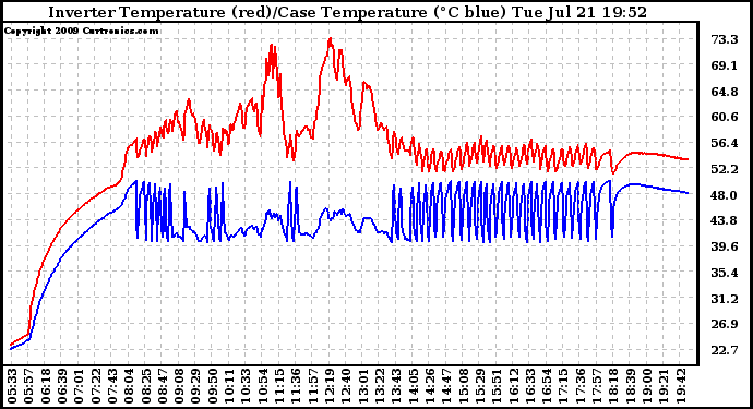 Solar PV/Inverter Performance Inverter Operating Temperature