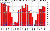 Milwaukee Solar Powered Home Monthly Production Running Average