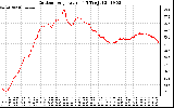 Solar PV/Inverter Performance Outdoor Temperature