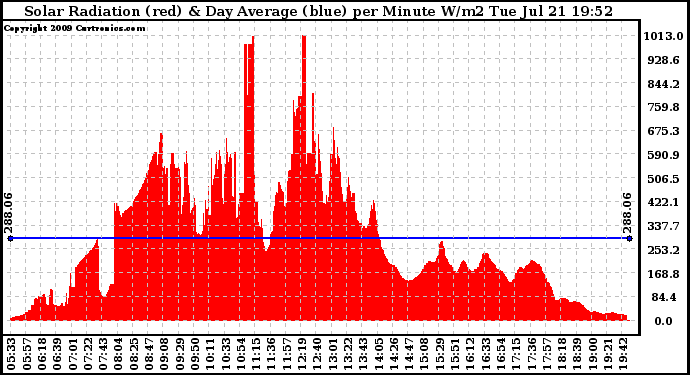 Solar PV/Inverter Performance Solar Radiation & Day Average per Minute