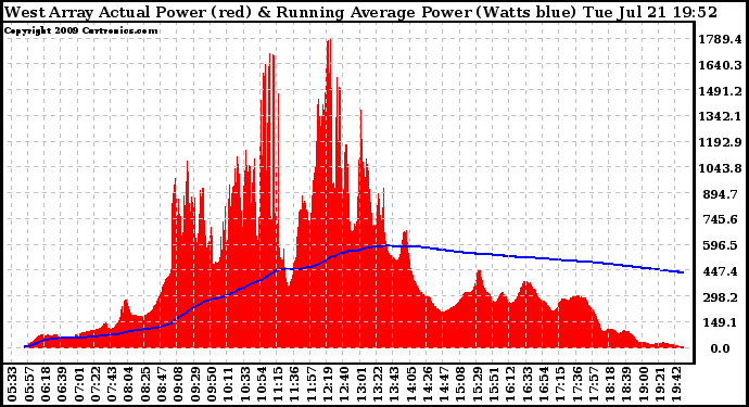 Solar PV/Inverter Performance West Array Actual & Running Average Power Output