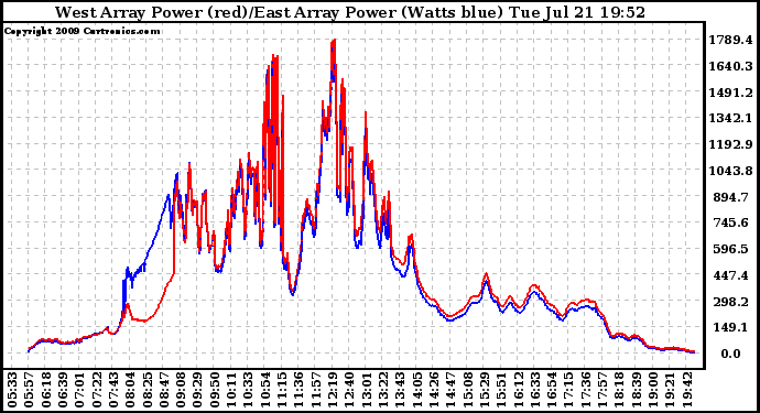 Solar PV/Inverter Performance Photovoltaic Panel Power Output