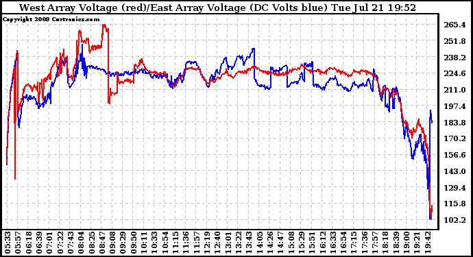 Solar PV/Inverter Performance Photovoltaic Panel Voltage Output