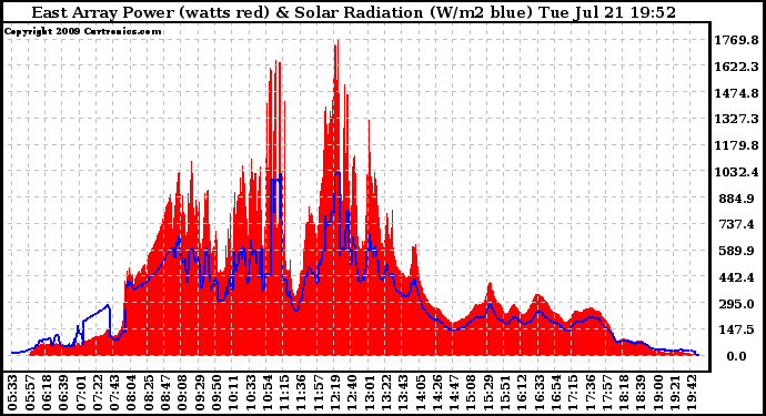 Solar PV/Inverter Performance East Array Power Output & Solar Radiation