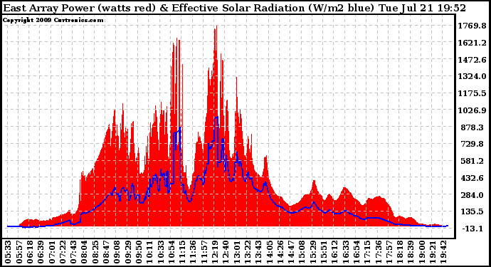 Solar PV/Inverter Performance East Array Power Output & Effective Solar Radiation