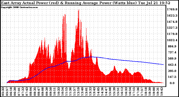 Solar PV/Inverter Performance East Array Actual & Running Average Power Output