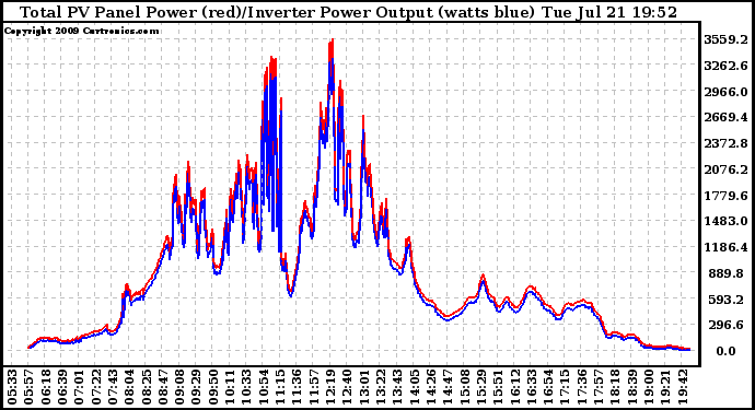 Solar PV/Inverter Performance PV Panel Power Output & Inverter Power Output