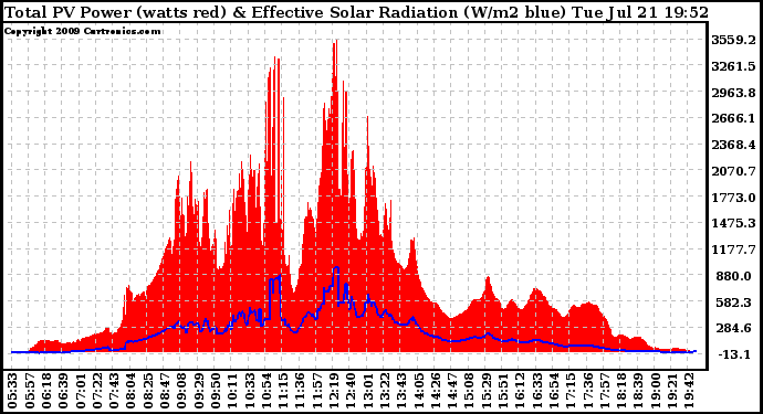 Solar PV/Inverter Performance Total PV Panel Power Output & Effective Solar Radiation