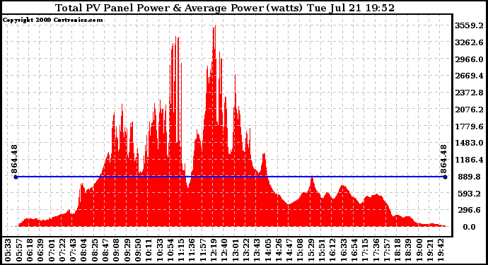 Solar PV/Inverter Performance Total PV Panel Power Output