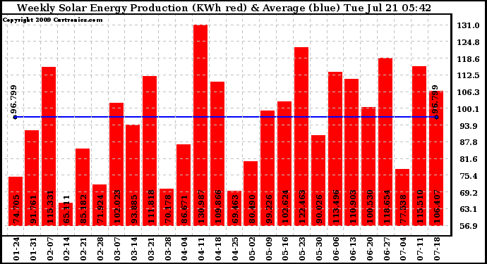 Solar PV/Inverter Performance Weekly Solar Energy Production