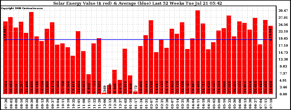 Solar PV/Inverter Performance Weekly Solar Energy Production Value Last 52 Weeks