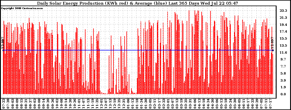 Solar PV/Inverter Performance Daily Solar Energy Production Last 365 Days