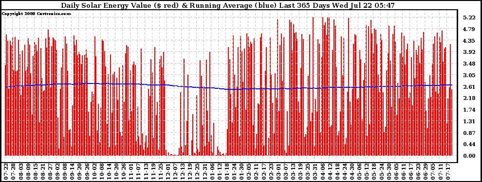 Solar PV/Inverter Performance Daily Solar Energy Production Value Running Average Last 365 Days