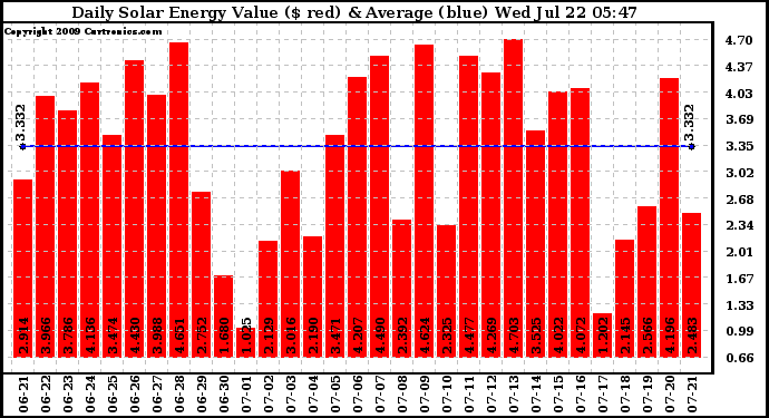 Solar PV/Inverter Performance Daily Solar Energy Production Value