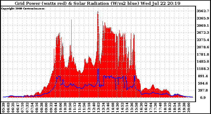 Solar PV/Inverter Performance Grid Power & Solar Radiation