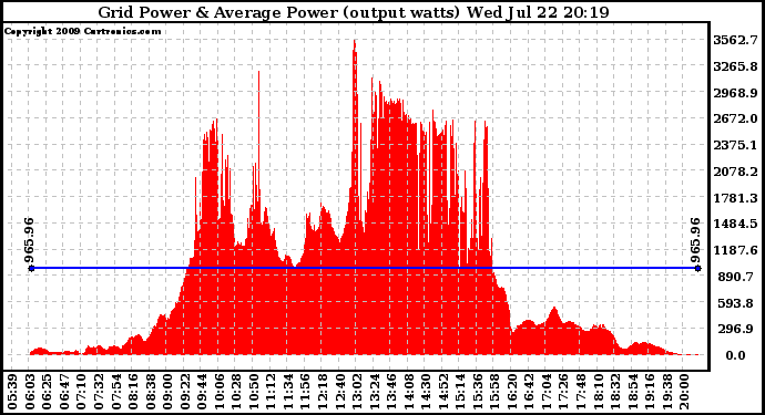 Solar PV/Inverter Performance Inverter Power Output