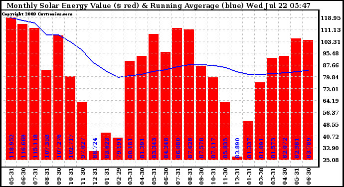 Solar PV/Inverter Performance Monthly Solar Energy Production Value Running Average