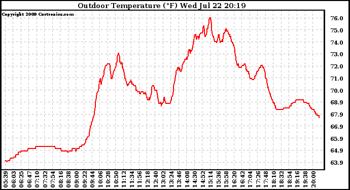 Solar PV/Inverter Performance Outdoor Temperature