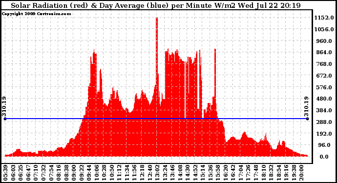 Solar PV/Inverter Performance Solar Radiation & Day Average per Minute